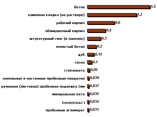 Сравнительные коэффициенты теплопроводности