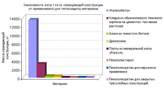 зависимость веса от типа материала