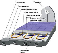 Тёплые полы